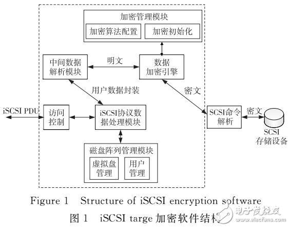 iscsi网络存储系统中加密方法研究与设计